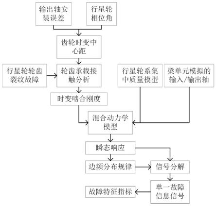 基于边频分布规律的行星轮轮齿裂纹故障特征判定方法与流程