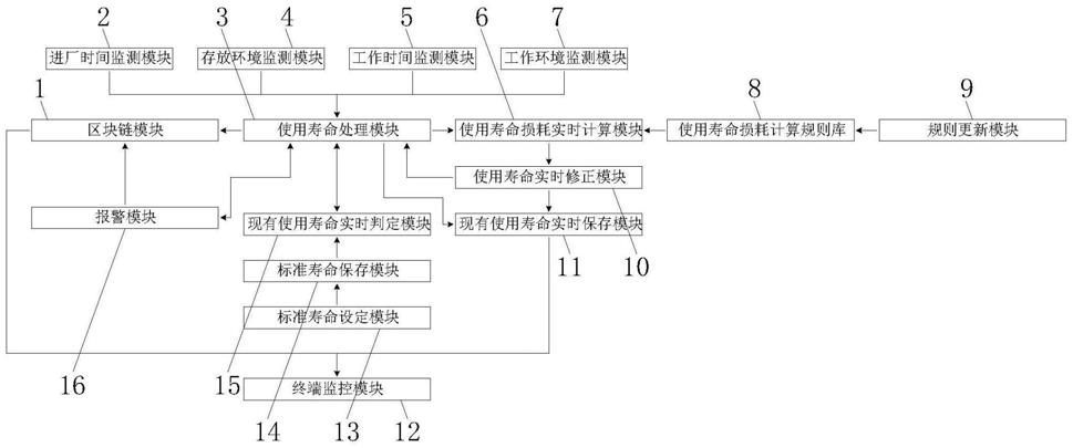 基于区块链和物联网技术的终端监控系统的制作方法