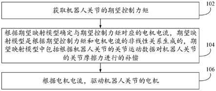 机器人关节的控制方法、装置、机器人及存储介质与流程