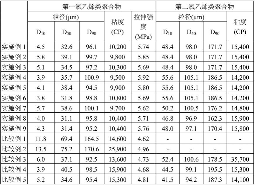 用于聚合氯乙烯类聚合物的组合物和使用其制备氯乙烯类聚合物的方法与流程