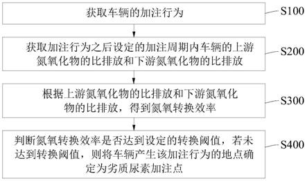 一种基于车联网技术据识别劣质尿素加注点的方法及装置与流程