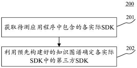 用于确定第三方SDK的方法、装置、设备及存储介质与流程