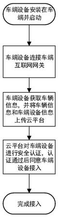 一种基于IOT的车端后装设备实现网联的方法、与汽车远程控制终端交互的方法及系统与流程