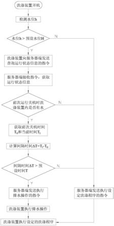 一种洗涤装置的控制方法及洗涤装置与流程