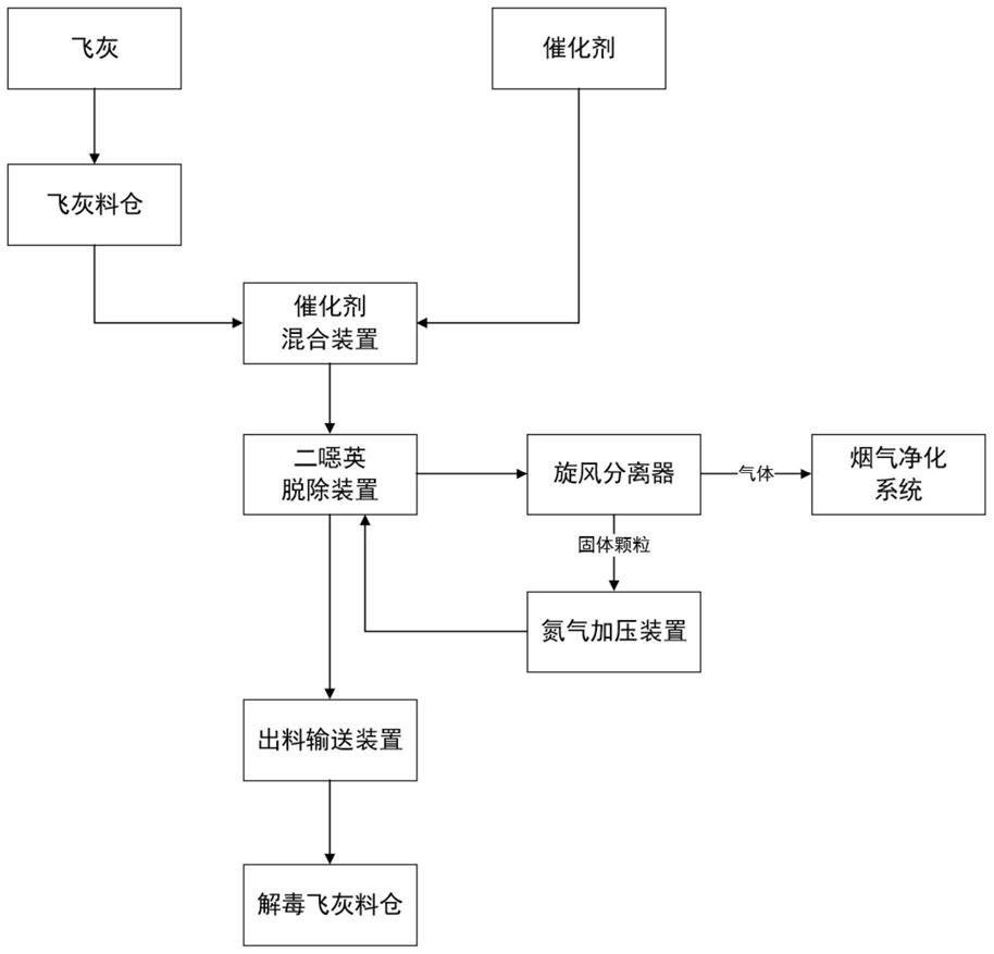 一种飞灰脱除二噁英设备的制作方法