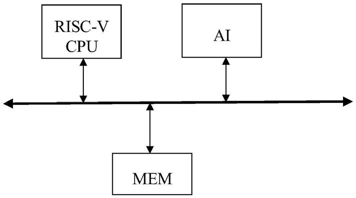 RISC-VCPU与AI核异构通信系统及设计方法与流程