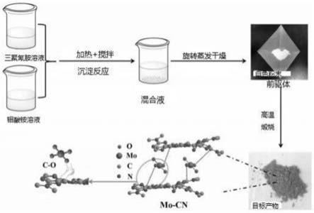 三氧化钼原位插层氮化碳复合催化剂及其制备方法与流程
