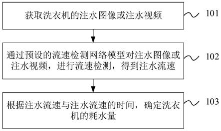 洗衣机耗水量监测方法、装置、电子设备及存储介质与流程