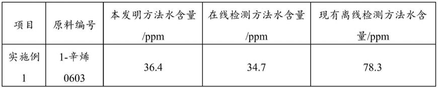 一种生产POE所用1-辛烯的水含量检测方法与流程