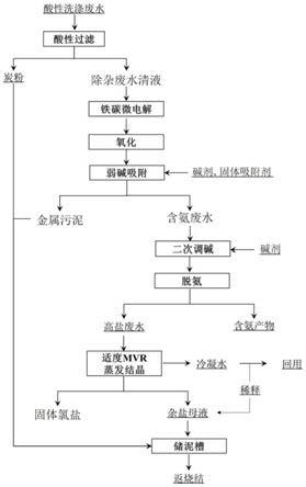 一种酸性洗涤废水结晶回收氯盐方法及系统与流程