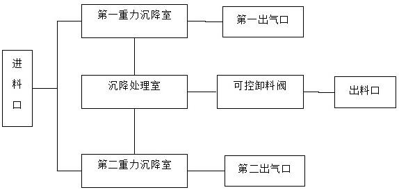 一种气固分离装置的制作方法