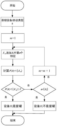 一种基于逐次概率判别算法的工业控制网络蜜罐识别方法与流程