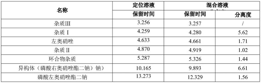 一种左奥硝唑或其前体化合物中异构体的分离检测方法与流程