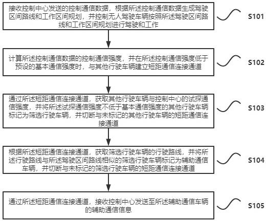 无人驾驶车辆的通信控制方法和系统与流程