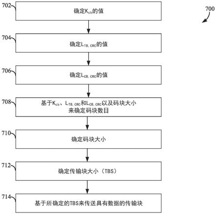 用于确定无线通信中的传输块大小的方法和装置与流程