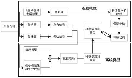 基于数据驱动和机理模型融合的车载飞轮动态建模方法