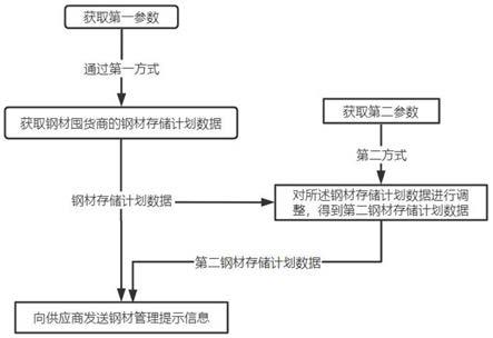 一种基于地域空间的钢材仓储管理方法及系统与流程