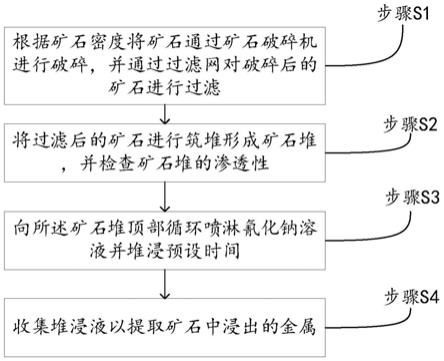 一种循环式堆浸提金制备工艺的制作方法