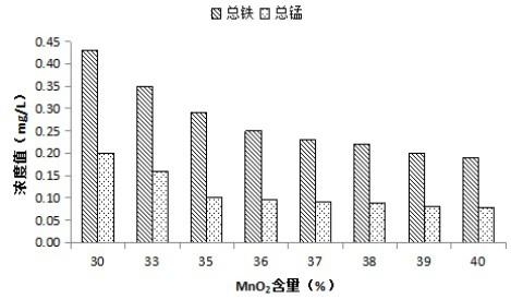 一种用于深床离子反应系统除铁锰化学反应填料制备方法及其使用方法与流程