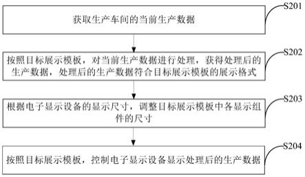 数据展示方法、装置、系统和存储介质与流程