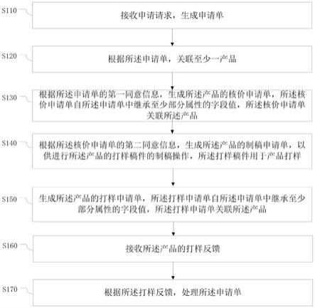 产品的管理方法、装置、电子设备、存储介质与流程