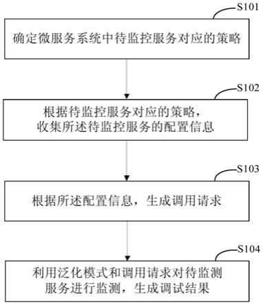 用于微服务系统的本地调试的方法和装置与流程