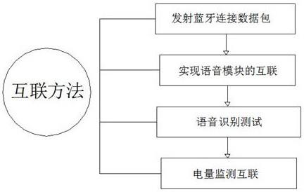 一种智能牙刷的互联方法与流程