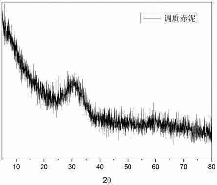 一种赤泥调质制备的活性辅助胶凝材料及方法与流程