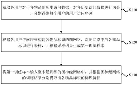 物品标识的特征提取方法、装置、设备及存储介质与流程