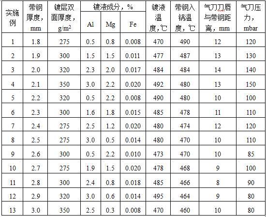 一种厚规格厚镀层锌铝镁带钢表面质量的控制方法与流程