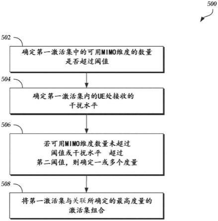 用于多输入多输出通信的激活集管理的制作方法