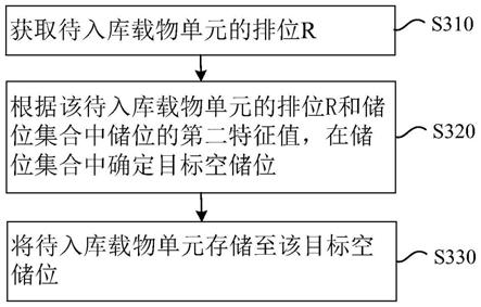 物品入库方法、装置以及存储介质与流程