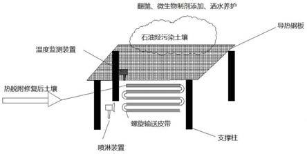 热脱附余热和微生物处理石油烃污染土壤的方法及系统与流程