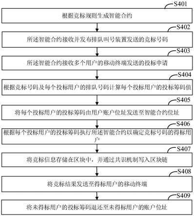 基于区块链的排队号码竞标方法、电子装置及存储介质与流程