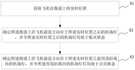 机场灯光监控方法及系统、存储介质及终端与流程