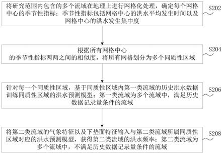 洪水预测方法、装置、计算机设备和存储介质