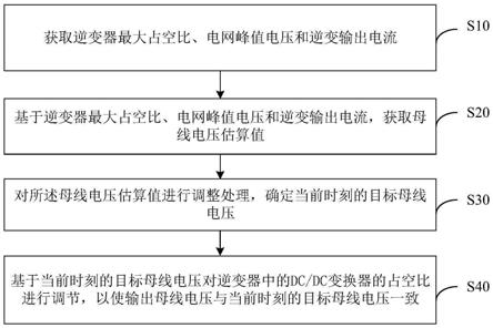 逆变器母线电压调整方法、装置、控制器及存储介质与流程