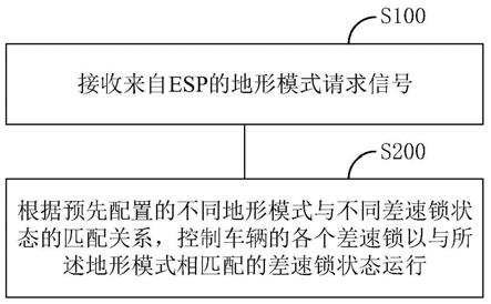 全地形车辆的差速锁控制方法、系统、介质及该车辆与流程