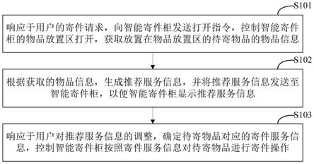 寄件方法和寄件装置与流程