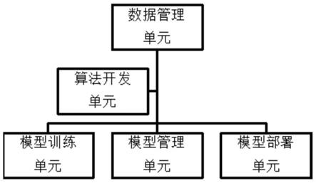 一种基于深度学习的人工智能模型开发平台的制作方法