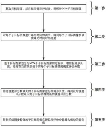 一种快速多点自动对焦方法、系统及其应用设备与流程