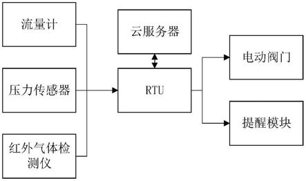 智能管路监测调节切断装置的制作方法