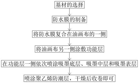 一种防水油画布的制作方法与流程