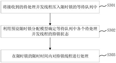 并发线程处理方法、装置、电子设备以及存储介质与流程