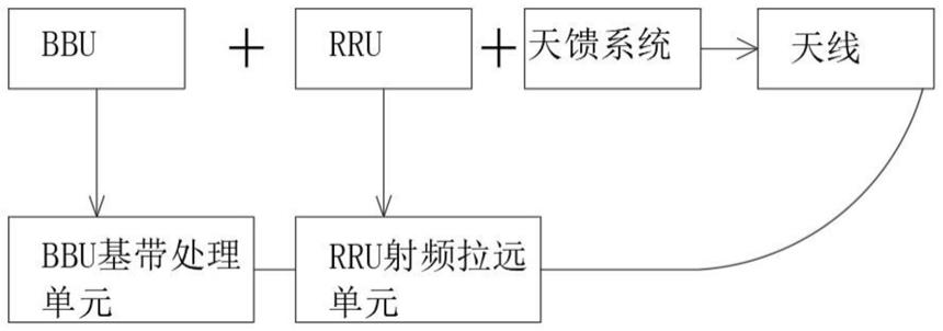 一种BBU单元、BBU与RRU之间通信方法及组网系统与流程