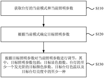 一种台灯照明参数调节方法、装置、电子设备和存储介质与流程