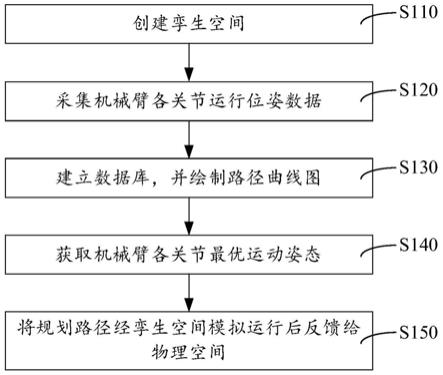 基于数字孪生的机械臂智能装备控制方法及系统