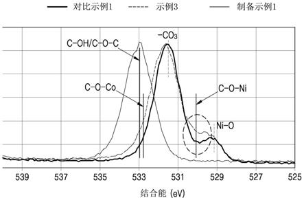 复合正极活性物质及其制备方法、正极和锂电池与流程