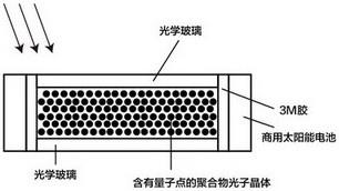 一种基于光子晶体的三明治型太阳能集光器的制备及应用