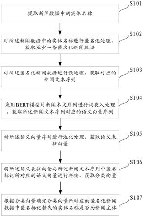 新闻主体判断方法、设备及计算机可读介质与流程